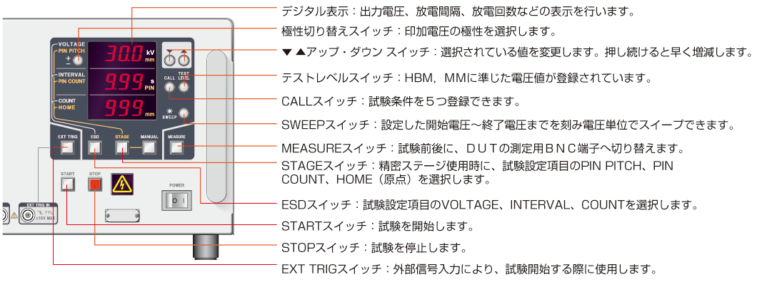 デジタル表示：出力電圧、放電間隔、放電回数などの表示を行います。極性切り替えスイッチ：印加電圧の極性を選択します。▼ ▲アップ・ダウン スイッチ：選択されている値を変更します。押し続けると早く増減します。テストレベルスイッチ：HBM，ＭＭに準じた電圧値が登録されています。CALLスイッチ：試験条件を５つ登録できます。SWEEPスイッチ：設定した開始電圧～終了電圧までを刻み電圧単位でスイープできます。MEASUREスイッチ：試験前後に、ＤＵＴの測定用ＢＮＣ端子へ切り替えます。STAGEスイッチ：精密ステージ使用時に、試験設定項目のPIN PITCH、PINCOUNT、HOME（原点）を選択します。ESDスイッチ：試験設定項目のVOLTAGE、INTERVAL、COUNTを選択します。STARTスイッチ：試験を開始します。STOPスイッチ：試験を停止します。EXT TRIGスイッチ：外部信号入力により、試験開始する際に使用します。