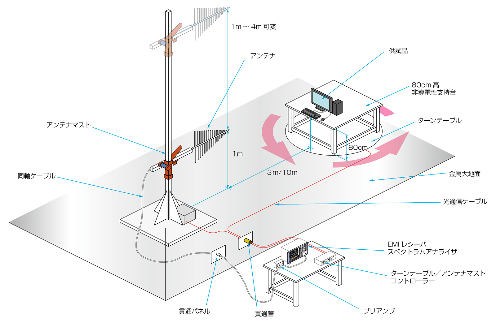 不要輻射（EMI）測定システムサムネイル