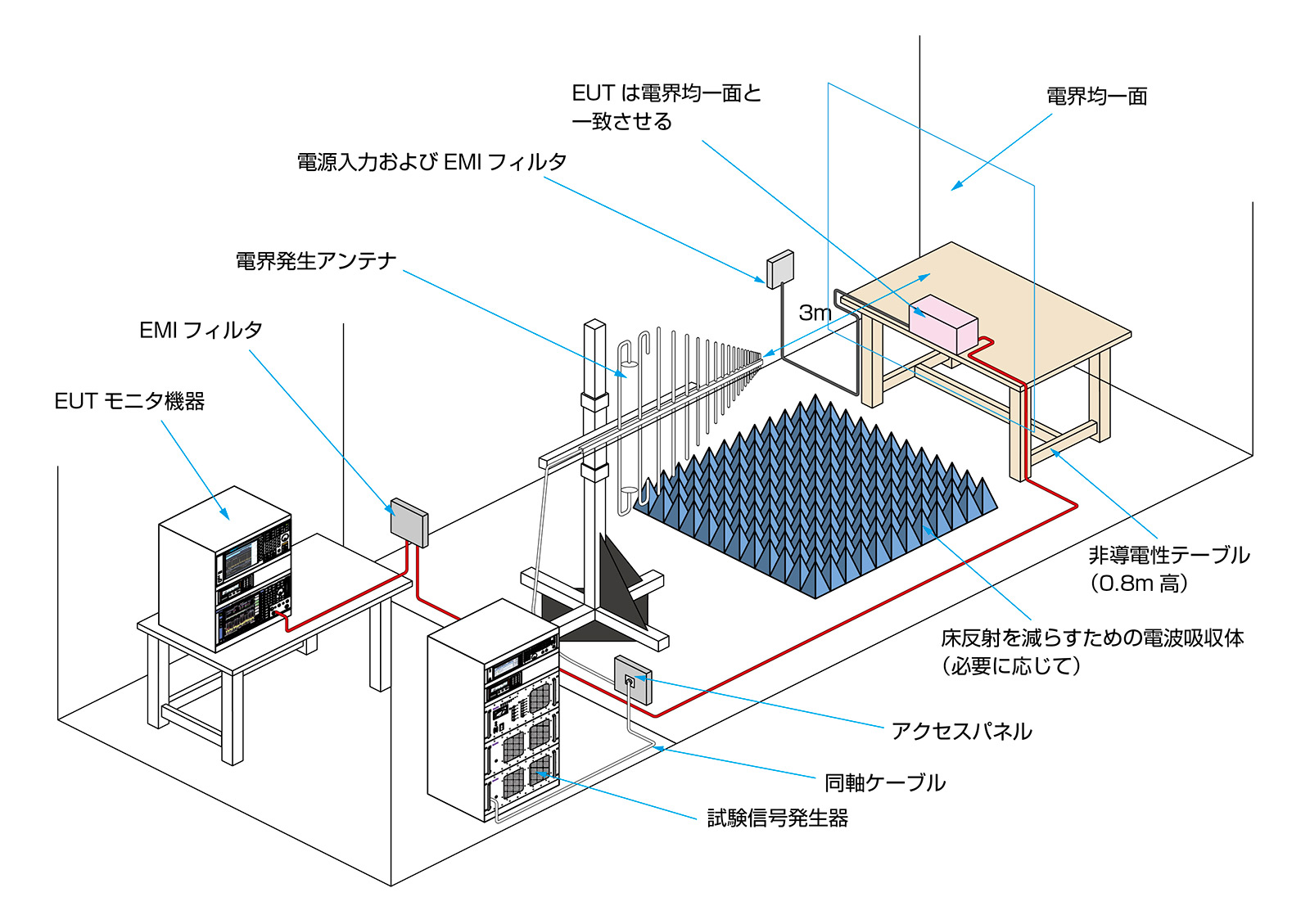 放射イミュニティ試験システム製品画像