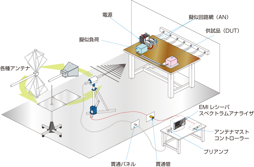 車載機器用エミッション測定システム（広帯域・狭帯域エミッション測定システム）製品画像