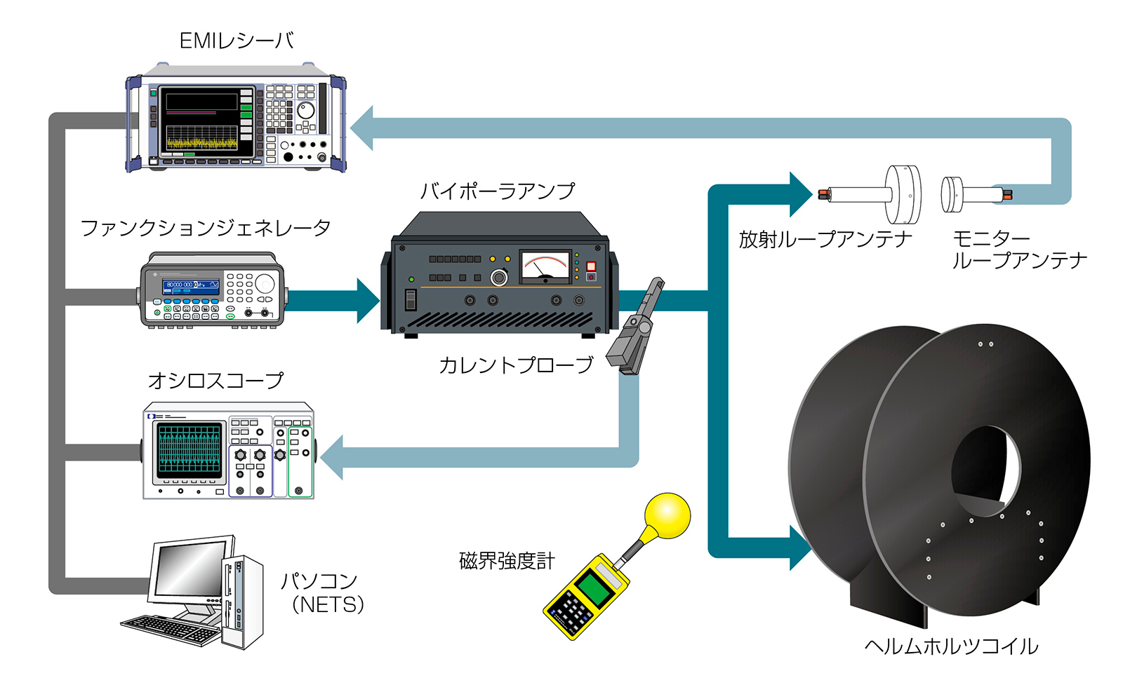 磁界イミュニティ試験システムサムネイル