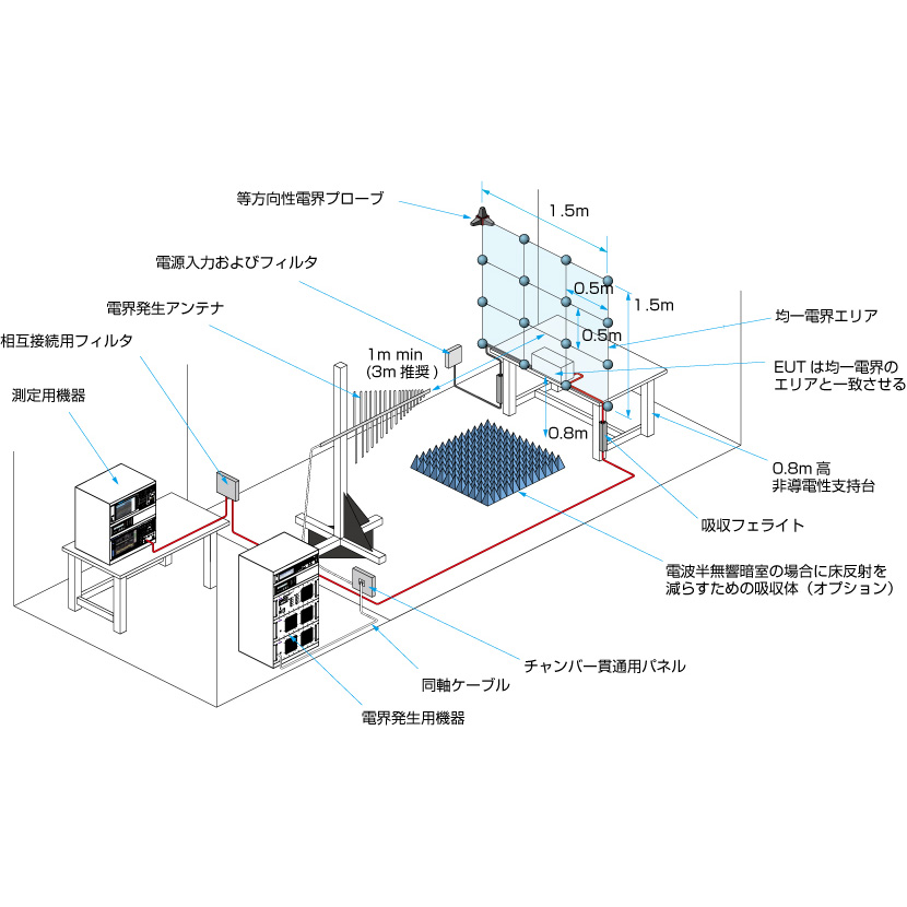 イミュニティ試験システム