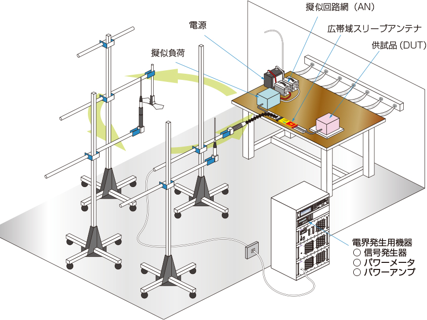 近傍電磁界イミュニティ試験システム（ISO11452-9規格）製品画像