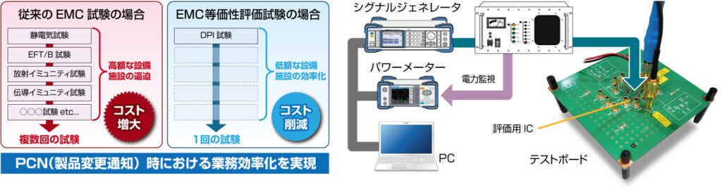 ＰＣＮ（製品変更通知）時における業務効率化を実現のイメージ
DPIイミュニティ試験システムのシステムブロックイメージ