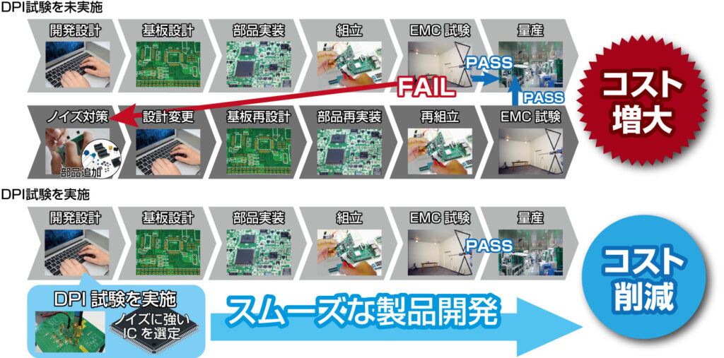 製品開発プロセスに半導体EMC試験をフロントローディングとして組み込んだ際の比較イメージ