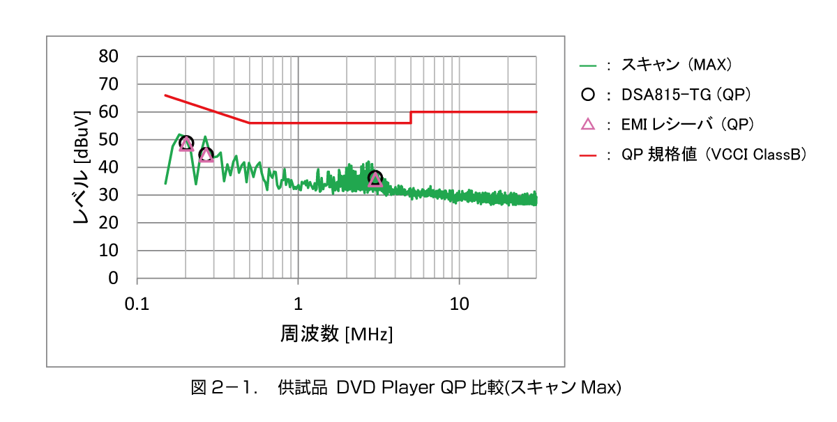 スペクトラムアナライザを使用した雑音端子電圧測定についてサムネイル