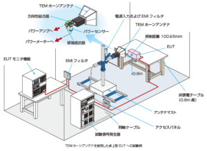 IEC 61000-4-39試験配置