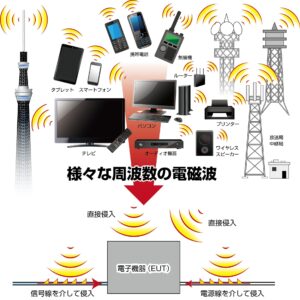IEC 61000-4-3 放射イミュニティ試験　ノイズの発生原理