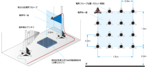 IEC 61000-4-3 放射イミュニティ試験　電界均一性測定