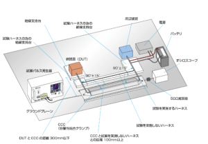 ISO7637-3容量性結合クランプ法（CCC 法）のイメージ
