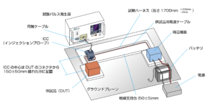 ISO7637-3誘導性結合クランプ法(ICC 法)のイメージ