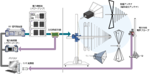 IEC61000-4-3_システムブロック図