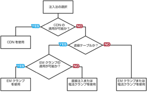 IEC61000-4-6注入方法の選択について