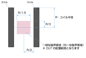 ISO11452-8ヘルムホルツコイルの配置イメージ
