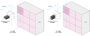 IEC61000-4-39TEM ホーンアンテナの向きのイメージ