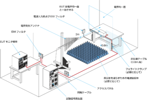 IEC 61000－4－3 放射イミュニティ試験　試験用装置