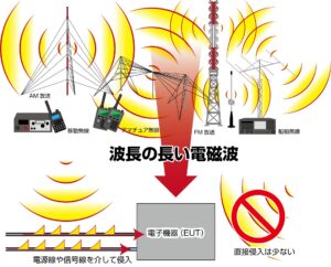 波長の長い電磁波によるノイズの発生原因