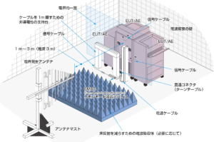 IEC61000-4-3_複数のケーブルやAE を持つEUTへの試験イメージ
