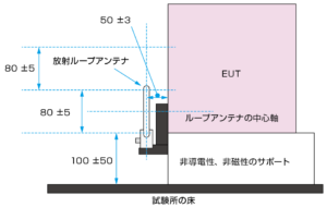 磁界イミュニティ試験（放射ループアンテナ150kHz～26MHzの試験のイメージ）