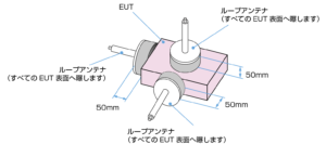 IEC61000-4-39放射ループアンテナを使用したEUTへの試験イメージ