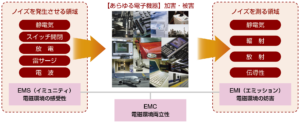 ノイズの発生領域・測定領域とEMC