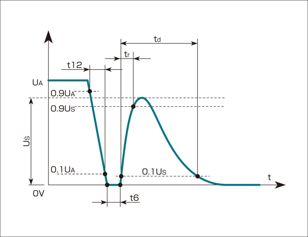 株式会社ノイズ研究所 | 【徹底比較】自動車ノイズ試験の要!ISO 7637-2/-3のパルス波形が模擬する車載トラブルとは? Pulse2b