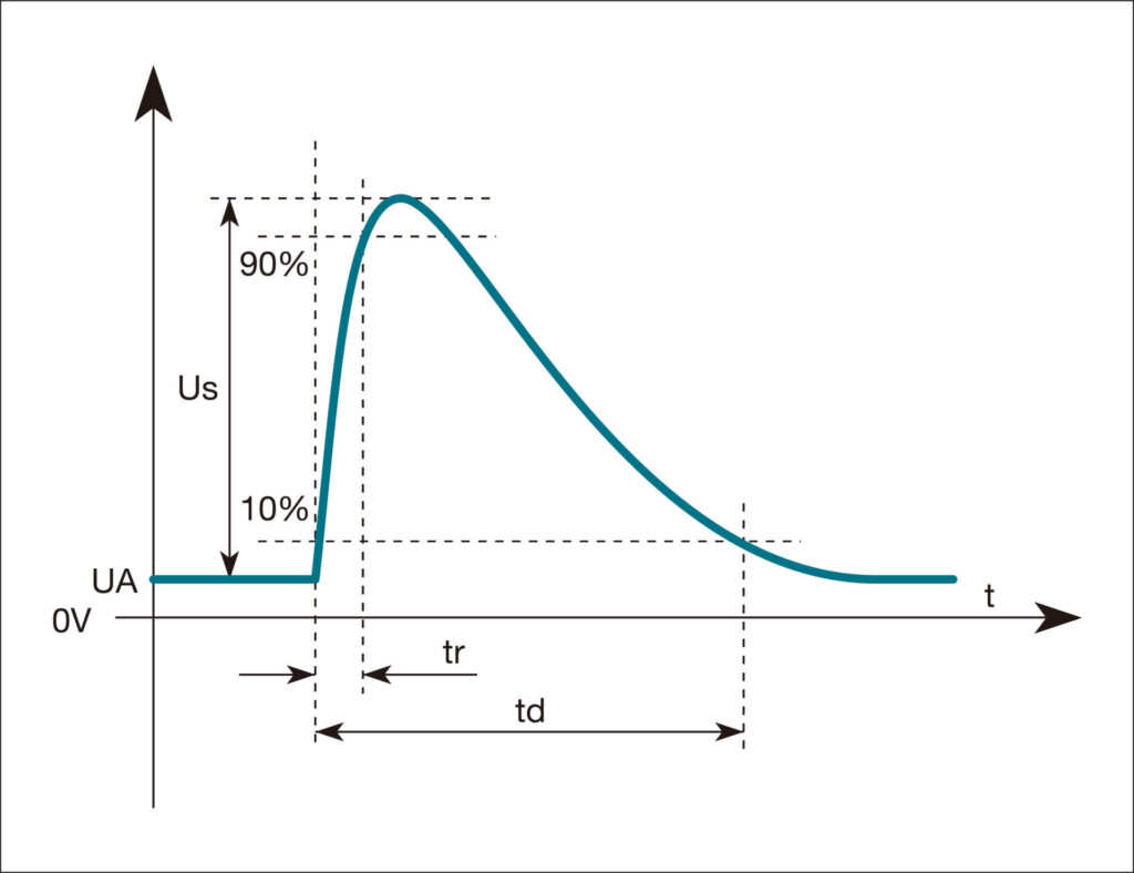 株式会社ノイズ研究所 | 【徹底比較】自動車ノイズ試験の要!ISO 7637-2/-3のパルス波形が模擬する車載トラブルとは? Pulse5a