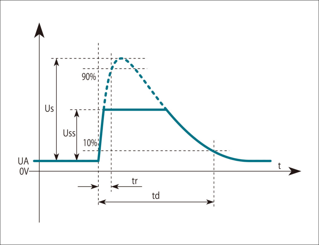 株式会社ノイズ研究所 | 【徹底比較】自動車ノイズ試験の要!ISO 7637-2/-3のパルス波形が模擬する車載トラブルとは? Pulse5b