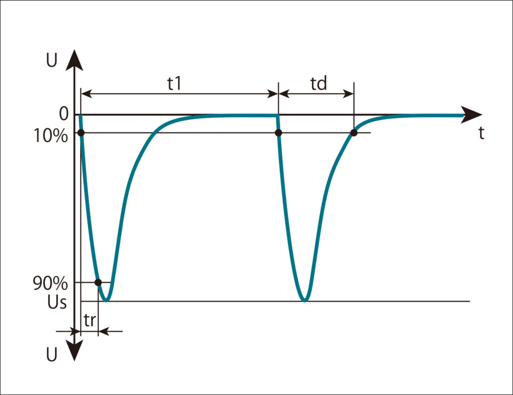 株式会社ノイズ研究所 | 【徹底比較】自動車ノイズ試験の要!ISO 7637-2/-3のパルス波形が模擬する車載トラブルとは? SlowPulse-